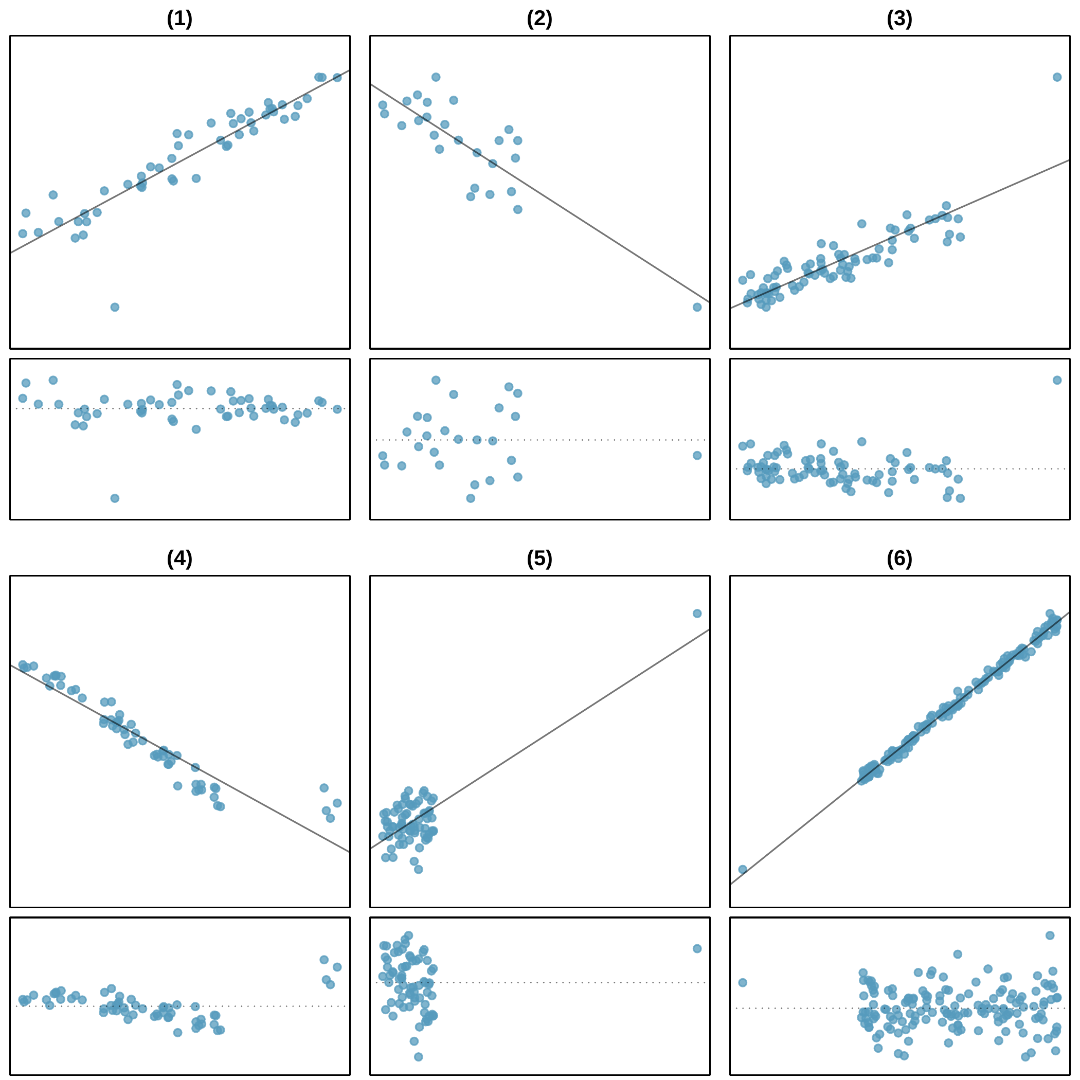 Six scatterplots, each with a least squares line and residual plot. All data sets have at least one outlier. (1) A clear positive upward trend is evident in the points with a regression line overlaying these points, but one point is shown deviating substantially from the line about one-third of the way from the left side of the plot and far below the other points. (2) A slight downward trend is evident in the points on the left half of the plot with a regression line overlaying these points and extending to a single point on the far right of the plot that is also very close to the regression line. (3) A positive upward trend is evident for points shown on the left two-thirds of the plot with a regression line overlaying these points, but a single point is shown on the far right and lying substantially above the line. This one point appears to be "pulling" the regression line up on the right, making the line fit the rest of the data less well. (4) Most of the data is shown in the left two-thirds of the plot with a clear downward, linear trend. A cluster of 4 points is shown on the far right but deviating notably above the trend of the other points. The regression line fit to the data shows it largely "trying" to fit the bulk of the data on the left but being "pulled" upward on the right towards the cluster of points deviating from the linear trend. (5) A large cluster of points is shown on the far bottom-left, and there is no apparent trend in this large cluster. A single point is shown on the far upper-right. A regression line is fit to the data with a line extending from the cluster on the bottom-left and trending upwards near the single point on the upper right. (6) A clear downward trend is evident in the points on the right two-thirds of the plot with a regression line overlaying these points and extending to a single point on the far left of the plot that is also very close to the regression line.