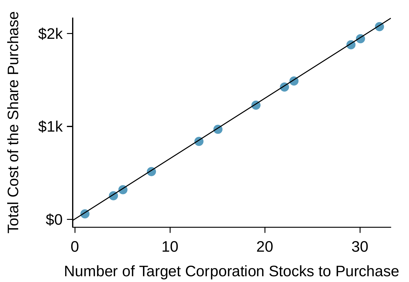 A scatterplot with a straight line fit to the data are shown for the date December 28th, 2018. The horizontal axis is "Number of Target Corporation Stocks to Purchase" and the vertical axis is "Total Cost of the Shares Purchase". Twelve data points are shown that all fall exactly on a straight line with an equation of y equals 5 plus 64.96 times x. Because the cost is computed using a linear formula, this explains why the linear fit is perfect.