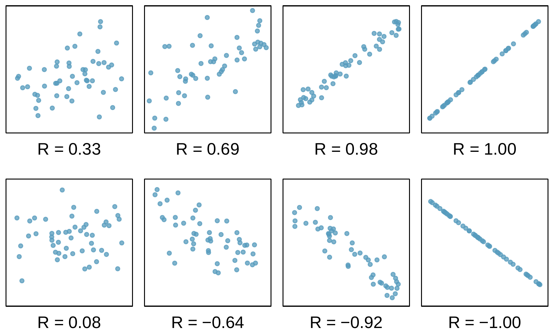 Eight scatterplots are shown, each with their correlation noted. Each scatterplot appears to represent about 50 points. The first has a correlation of R equals 0.33, and there is a slight upward trend evident in the data -- if a trend line were drawn for this data, much of the data would fall relatively far from the line. The second plot has a correlation of R equals 0.69, and a clearer upward trend is evident, but it is still pretty volatile with many points deviating far from where the trend line would be. The third plot has a correlation of 0.98, and the data show a very clear upward trend, where if a trend line were drawn, the data would be (relatively) quite close to this line. The fourth plot shows a correlation of R equals 1.00, and here the points appear exactly on a line with an upward trajectory. The fifth plot shows data with a correlation of R equals 0.08, where no trend is visually evident in the data. The sixth plot has a correlation of R equals -0.64, and a downward trend is evident in the data, but the individual observations would in many cases be pretty distant from any trend line fit to the data (on a relative basis). The seventh plot has a correlation of R equals -0.92 and shows data with a clear downward trend, where the data would deviate just a modest amount from a trend line fit to the data. The last plot shows a correlation of R equals -1, where the observations would fit exactly on a line trending downwards.