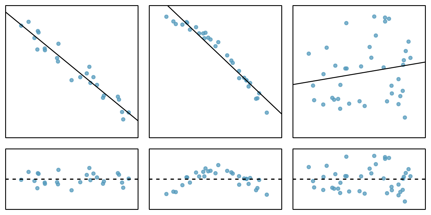 Sample data with their best fitting lines (top row of three plots) and their corresponding residual plots (bottom row of three plots). The upper left plot shows a scatterplot where the data trend downwards steadily with a straight line fit to the data, which appears to fit well everywhere. The bottom left plot is the residual plot of this first scatterplot, and it likewise shows no pattern in the residuals when looking left to right. The upper middle plot shows data with a downward trend, but the dataβs trend is more steep on the right side of the plot, so the overall shape of the data is that it trends downward and curves downward. A straight, downward-trending line has also been fit to this data, but it doesnβt fit as well. The data are below this downward trending line initially, but it is above the line in the middle, and finally on the right it is once again below the linear trend line. The residual plot for this scatterplot is shown in the lower middle plot, and the curvature in the residuals is more evident than what was visible in the scatterplot: the residuals have negative values on the left and trend upwards until peaking with positive residuals in the middle, and then trending back down and having negative residual values again on the right. The last scatterplot in the upper right shows data with very little trend, but a slightly-upward trending straight line has been fit to the data. The corresponding residual plot, shown as the bottom right plot, also shows data with no evident trend or pattern, where observations appear relatively randomly scattered above and below 0 (in the vertical).