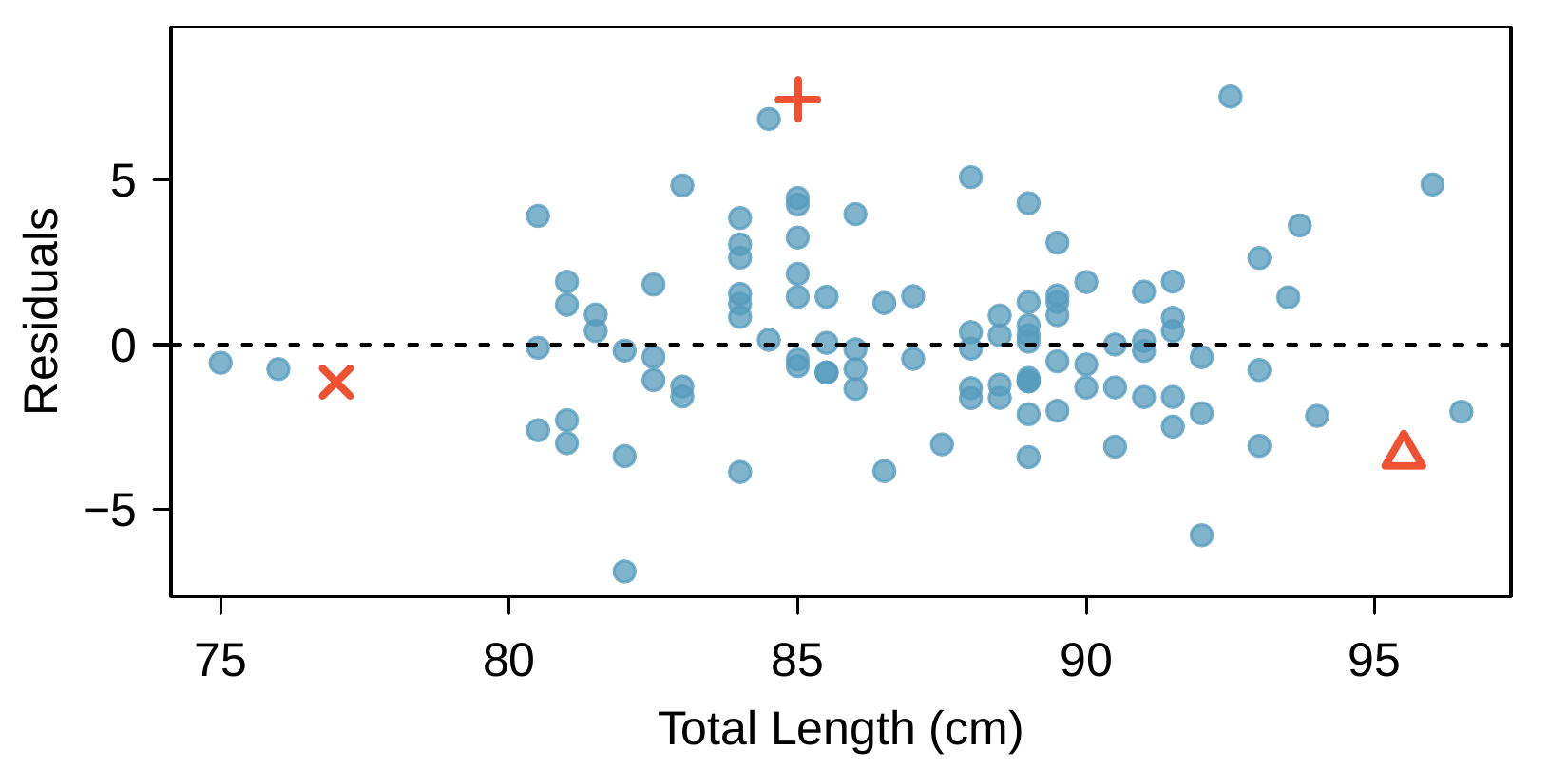 A residual plot for the trend line fit to the brushtail possum data is shown. Here, the horizontal axis is the same -- representing "total length", it spans 75 to 97 -- while the vertical axis represents "Residuals" and spans from about -7 to positive 8. There is no evident trend in the residuals. Three points are specifically highlighted to reflect the three points discussed in the last figure. The first is labeled with an "X" with a total length of 77 and a residual of about -1. The second is labeled with a "plus sign" and has a total length of 85 and a residual of about 7. The last point highlighted is a "triangle" with a total length of about 95 and a residual of about -3. Note that the location of the residuals above and below the trend line reflects exactly with whether the residual is positive or negative, respectively.