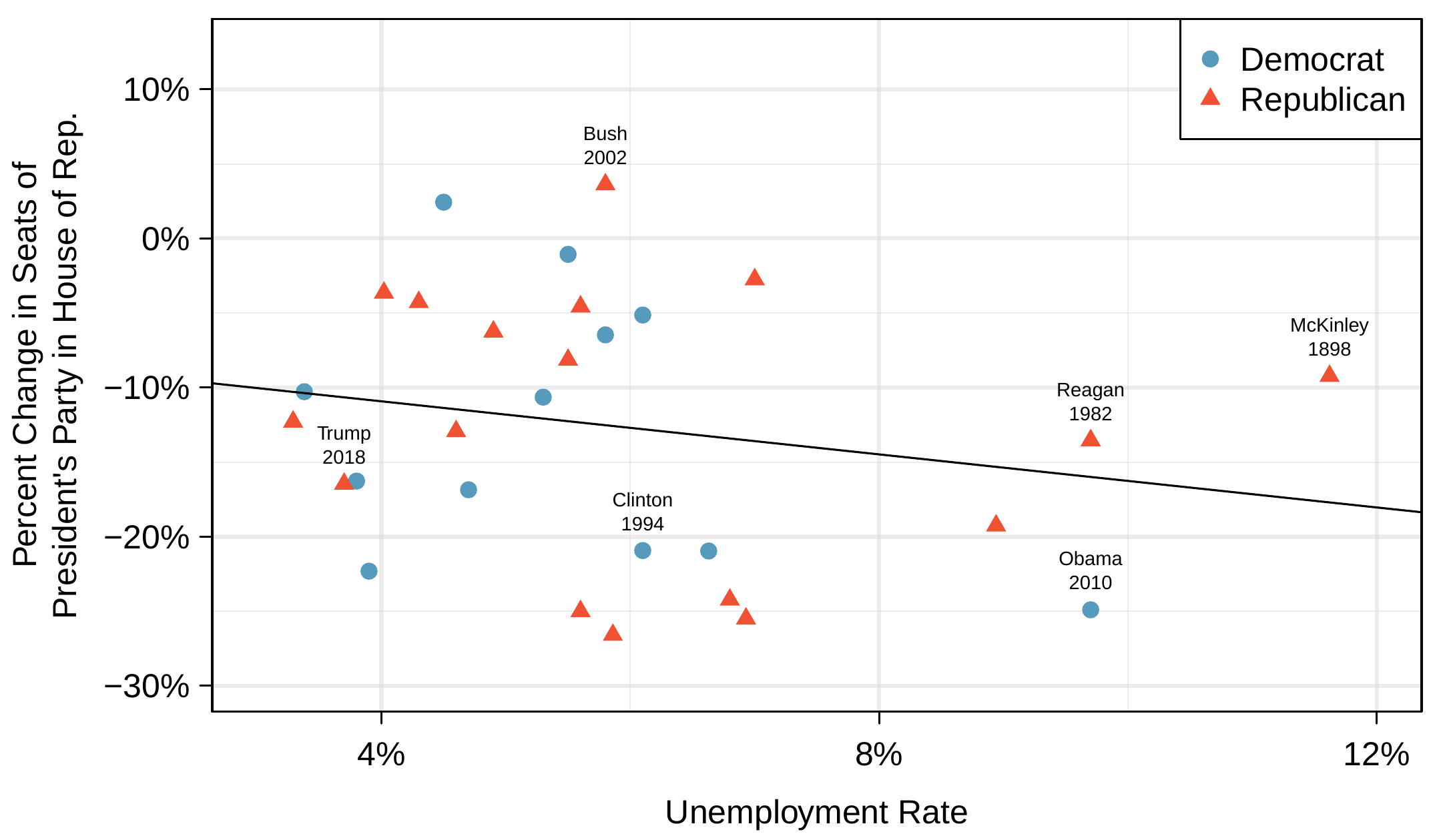A scatterplot is shown for the percent change in House seats for the President’s party in each midterm election from 1898 to 2018 plotted against the unemployment rate. The two points for the Great Depression have been removed, and a least squares regression line has been fit to the data with a slightly downward trend. The horizontal axis is for "Unemployment Rate" with values ranging from about 3% to 12%. The vertical axis is for "Percent Change in Seats of the President’s Party in the House of Representatives" with values ranging from about -30% to positive 10%. The bulk of the observations have Unemployment Rate between 3% and 8%, and these have the percent change in seats ranging from about -27% to positive 4% without any discernible trend. There are four observations with unemployment rate above 8%, and these have the percent change in seats ranging from -25% to -9%. Each point in the scatterplot is also labeled as "Democrat" in blue or "Republican" in red, though this doesn’t reveal any additional pattern.
