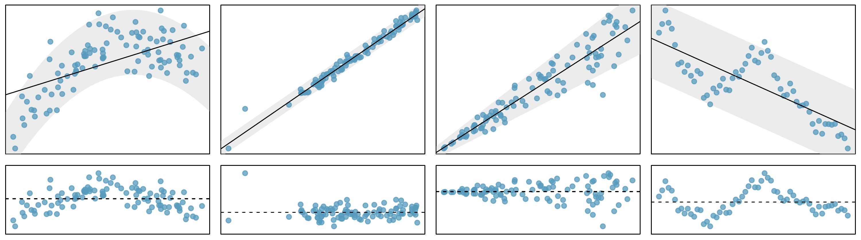 Four scatterplots are shown, each with their own residual plot. These four examples show when methods in this chapter are insufficient to apply to the data. In the first set, a scatterplot with arch-shaped data is shown with a straight line fit to the data, which poorly fits the curved nature of the data; this is meant to highlight an example where "linearity" fails. In the second set, a set of data with a line fit is shown, where the data tightly pack around the line, except one point in particular that is far from the line and represents the case where there are "extreme outliers" in the data. The third set shows a case where a straight line fits the data, but the variability around the line changes, where observations tend to be quite close to the line on the left, but when looking further right, the observations tend to be increasingly far from the line, indicating "changing variability" in the residuals over different regions of the plot. The fourth set provides another case of what is called "time series" data, which is a context where "successive observations are correlated".