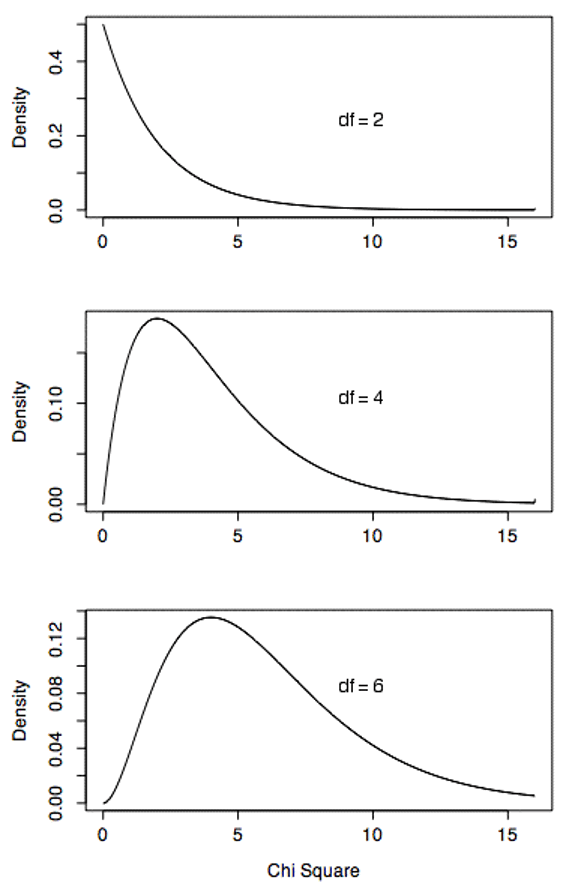 Three overlaid probability density curves showing chi-square distributions with 2, 4, and 6 degrees of freedom, demonstrating how the distribution becomes less skewed as degrees of freedom increase.