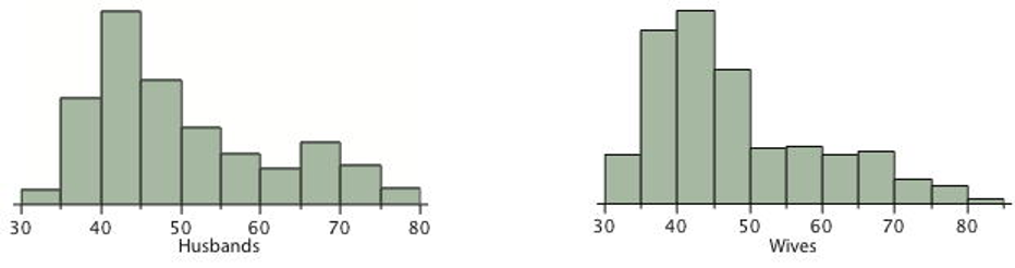 Side-by-side histograms showing the distribution of ages for husbands and wives