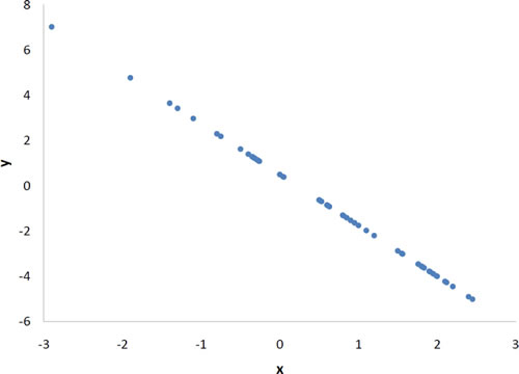 Scatter plot showing a perfect negative linear relationship where all points fall exactly on a downward sloping line