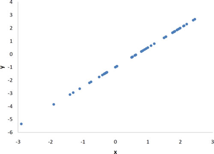 Scatter plot showing a perfect positive linear relationship where all points fall exactly on a line