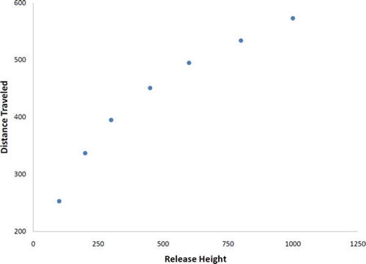 Scatter plot of Galileo’s projectile motion experiment showing a curved relationship