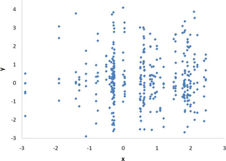 Scatter plot showing no relationship between variables, with points scattered randomly