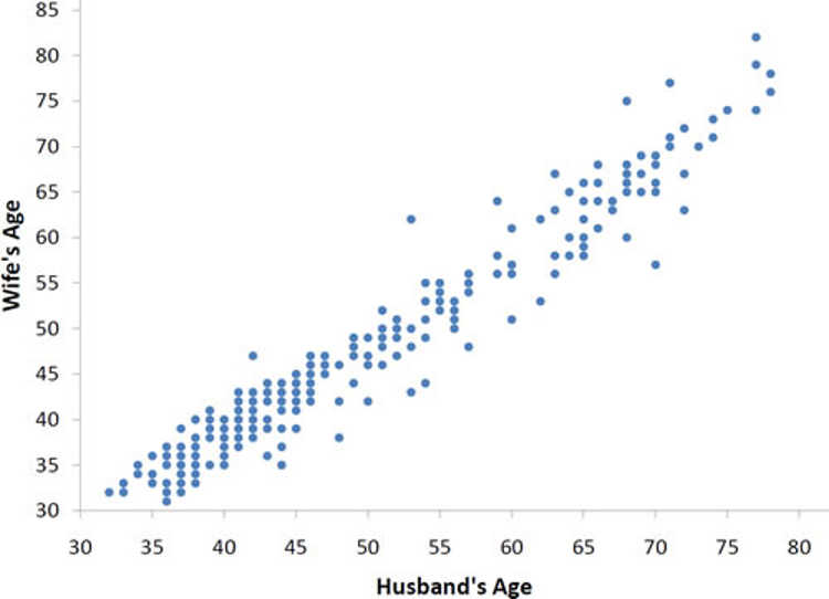 Scatter plot with husband’s age on x-axis and wife’s age on y-axis, showing a strong positive linear relationship