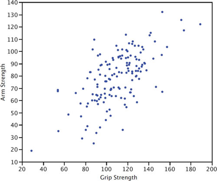 Scatter plot showing the relationship between arm strength and grip strength