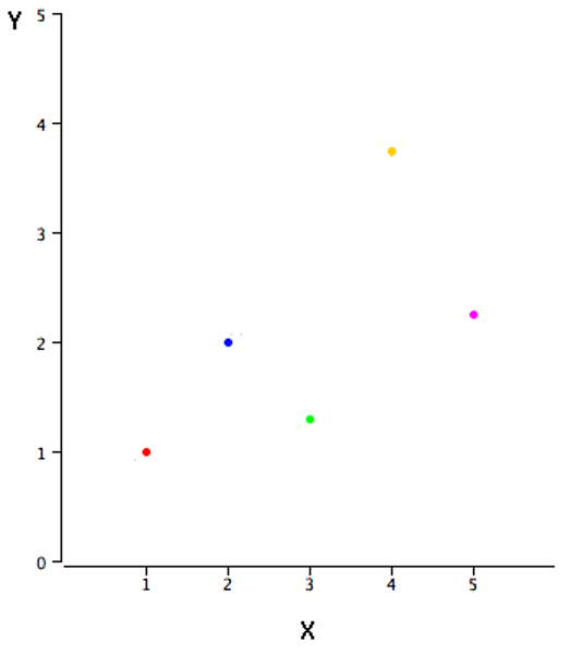 Scatter plot of example data showing a positive relationship