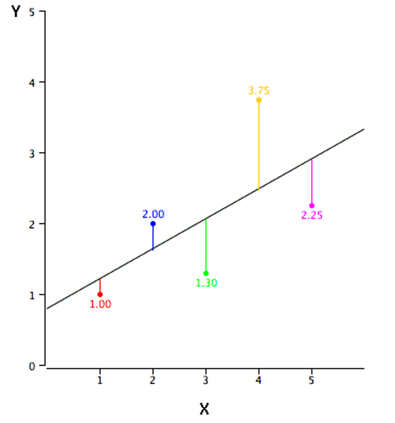 Scatter plot with regression line showing prediction errors for each data point