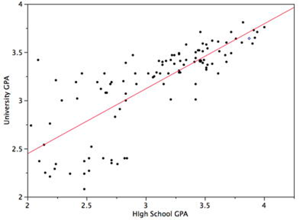Scatter plot showing the relationship between high school GPA and university GPA with regression line