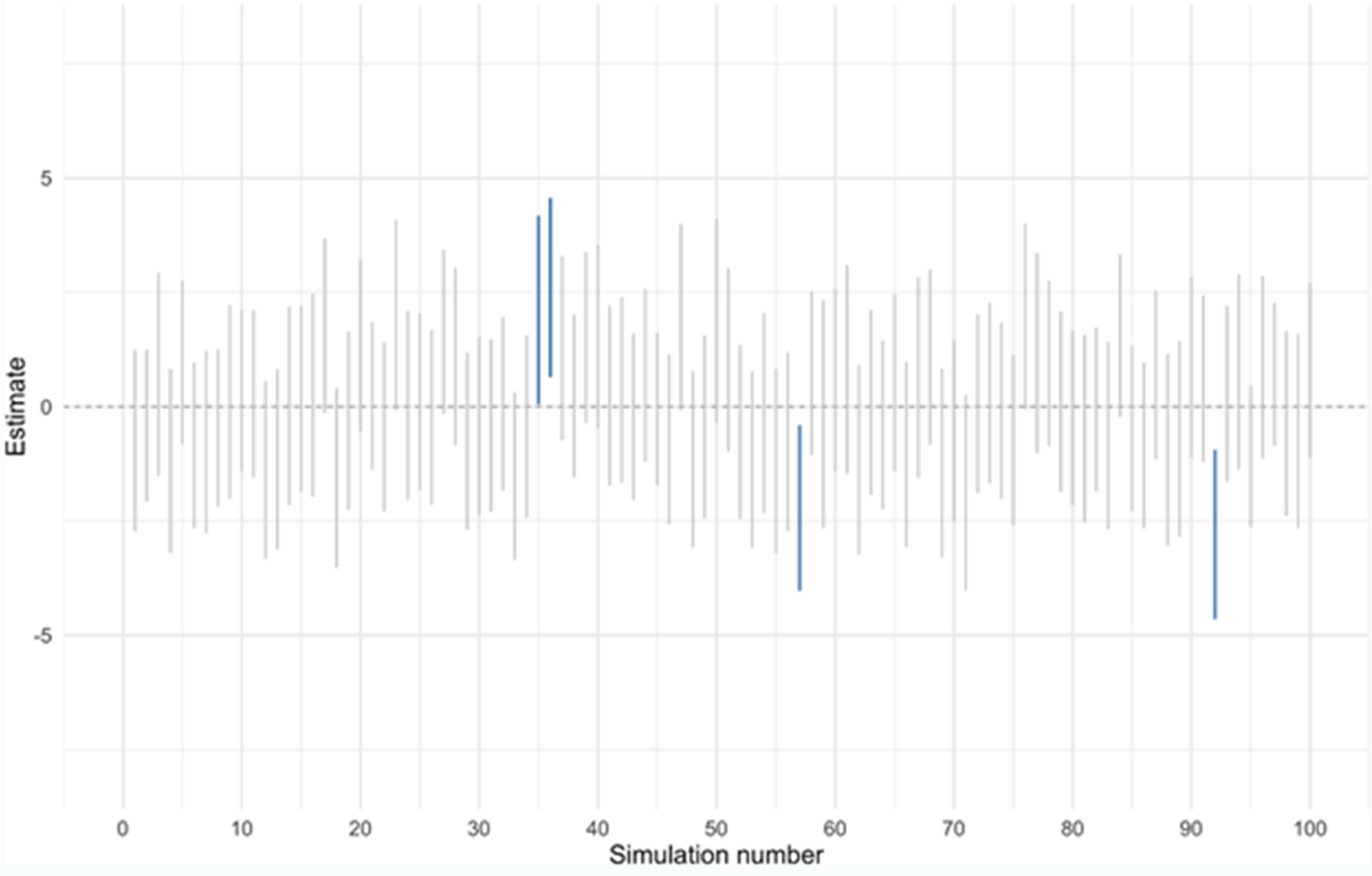 A graph showing multiple horizontal confidence interval bars, most of which cross the true population mean line at zero, with a few intervals highlighted that do not contain the true mean.