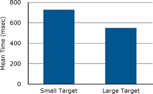 Bar chart comparing mean mouse movement times for different target sizes