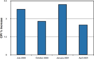 Bar chart showing Consumer Price Index changes over multiple periods