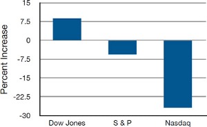 Bar chart showing percentage changes in major stock indexes