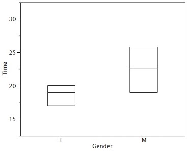 Initial box plots showing 25th, 50th, and 75th percentiles for men and women