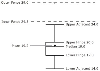 Annotated box plot showing all components: whiskers, hinges, median, mean, and outlier