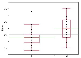 Alternative box plot style showing individual data points as dots