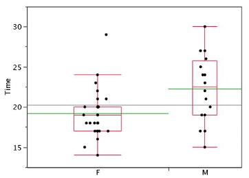 Box plot with jittered data points to show individual observations more clearly
