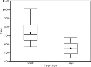 Box plot comparing distribution of mouse movement times by target size