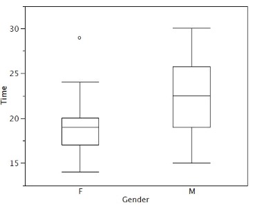 Box plots showing whiskers and an outside value marked with a small circle