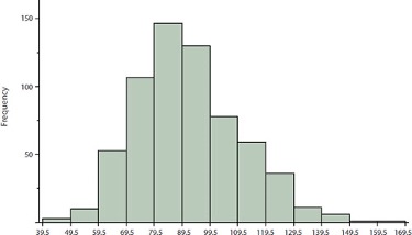 Histogram of grouped frequency distribution of psychology test scores