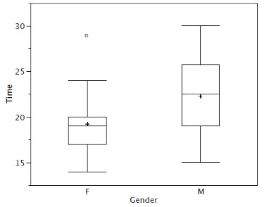 Completed box plots with means indicated by plus signs