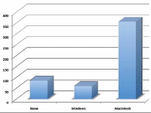 3D bar chart showing iMac purchases - less effective than 2D version