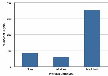 Bar chart showing frequencies of iMac purchases by previous computer ownership