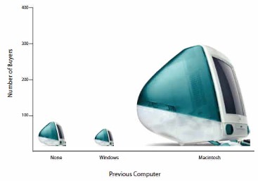 Bar chart using computer images that distort perception through area differences