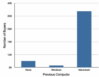 Bar chart with non-zero baseline that distorts the perception of differences