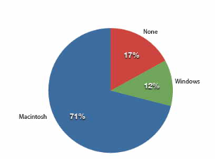 Pie chart showing distribution of iMac purchases by previous computer ownership