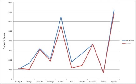 Line graph inappropriately showing qualitative card game data