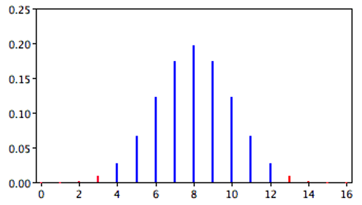 Binomial distribution with both tails highlighted in red