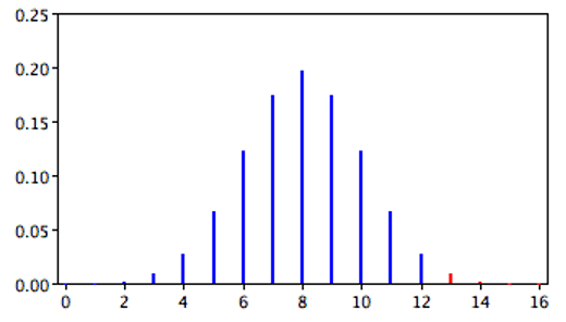 Binomial distribution with the upper tail highlighted in red