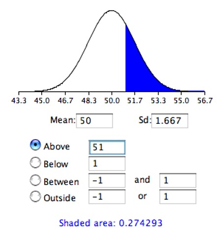 Normal distribution showing probability calculation for one-tailed test