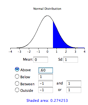 Standard normal distribution calculator showing Z-score calculation