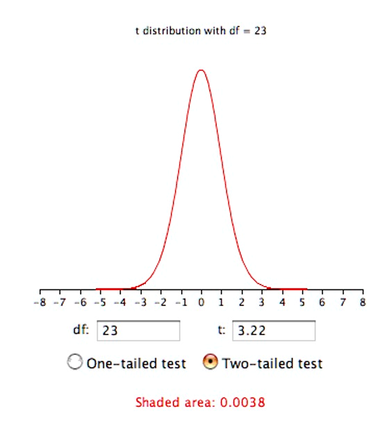 t-distribution calculator showing probability calculation