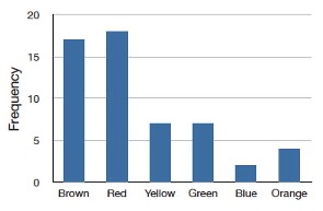 Bar chart showing the distribution of colors in a bag of 55 M and M’s