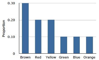 Bar chart showing the probability distribution of all M and M colors