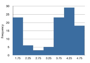 Histogram showing bimodal distribution of Old Faithful eruption intervals