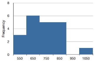 Histogram showing grouped frequency distribution of response times