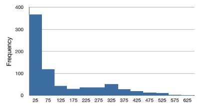 Histogram of baseball salaries showing extreme positive skew