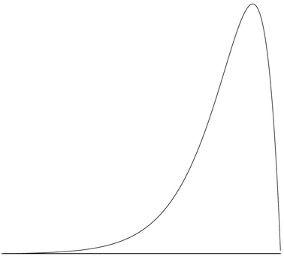 Continuous curve showing negative skew