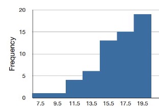 Histogram showing a distribution with negative skew