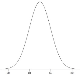 Bell-shaped curve showing a normal distribution