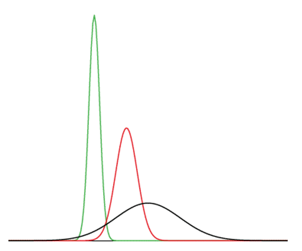 Three normal distribution curves with different means and standard deviations